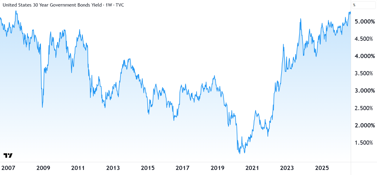 US 30-Year T-Bond Yield chart. Source: TradingView