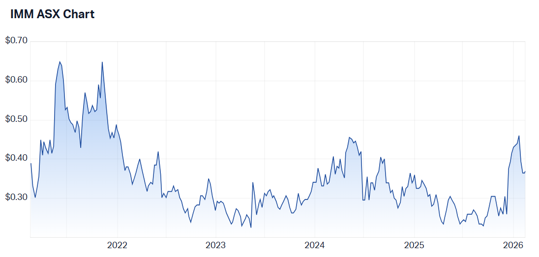 Five-year share price performance for Immutep. Source: Market Index, 16 February 2026. 