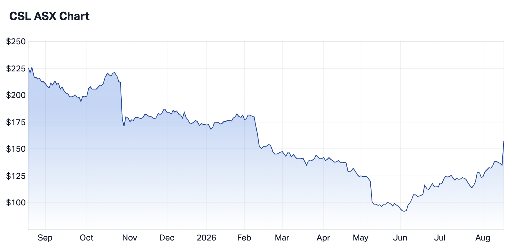 CSL 1-year snapshot price summary (Source: Market Index)
