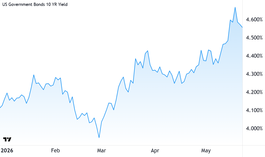 USA 10-Year Treasury Bond yield chart, 25 May 2026. Source: TradingView
