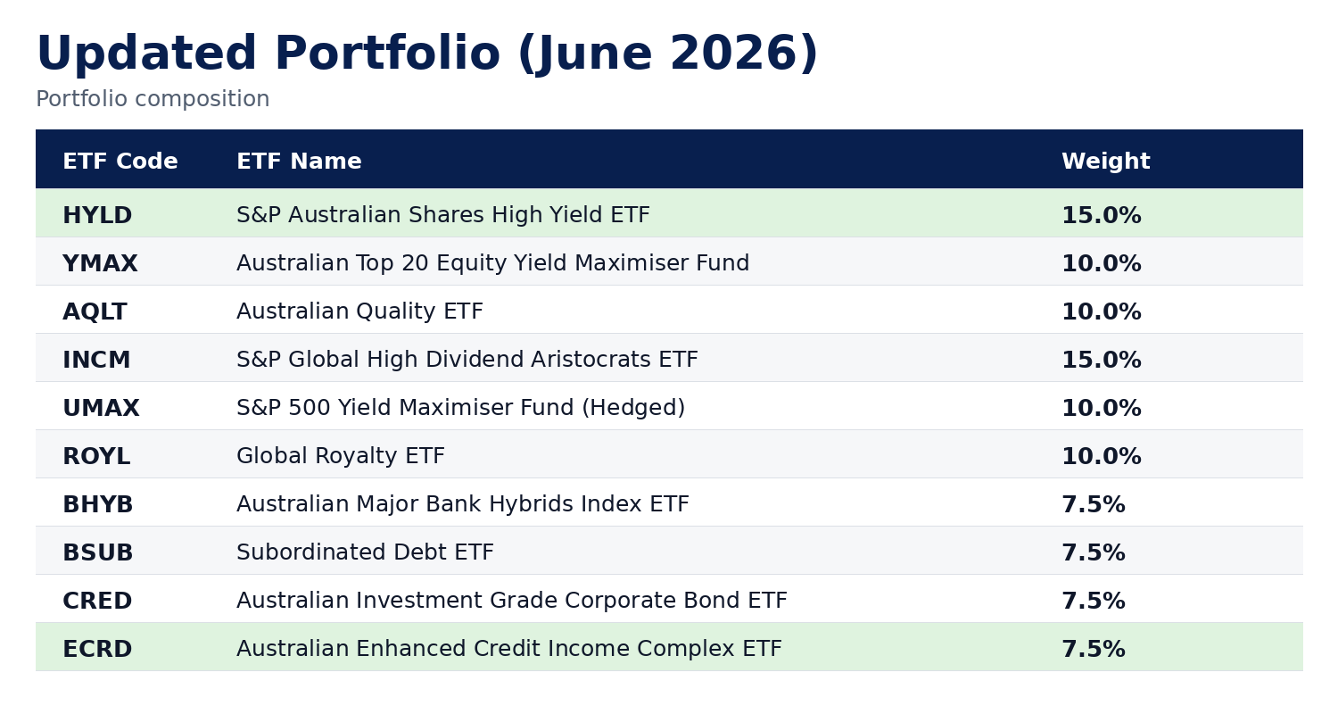 Portfolio provided courtesy of Betashares. Note: This is general information only and does not constitute financial advice. Please consider your personal circumstances and read the relevant PDS before investing.