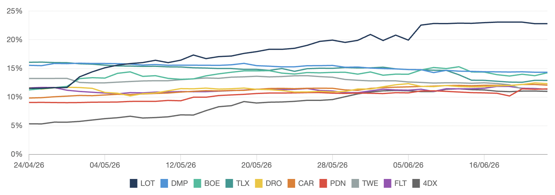 The top 10 most-shorted ASX stocks by short interest (Source: Market Index)