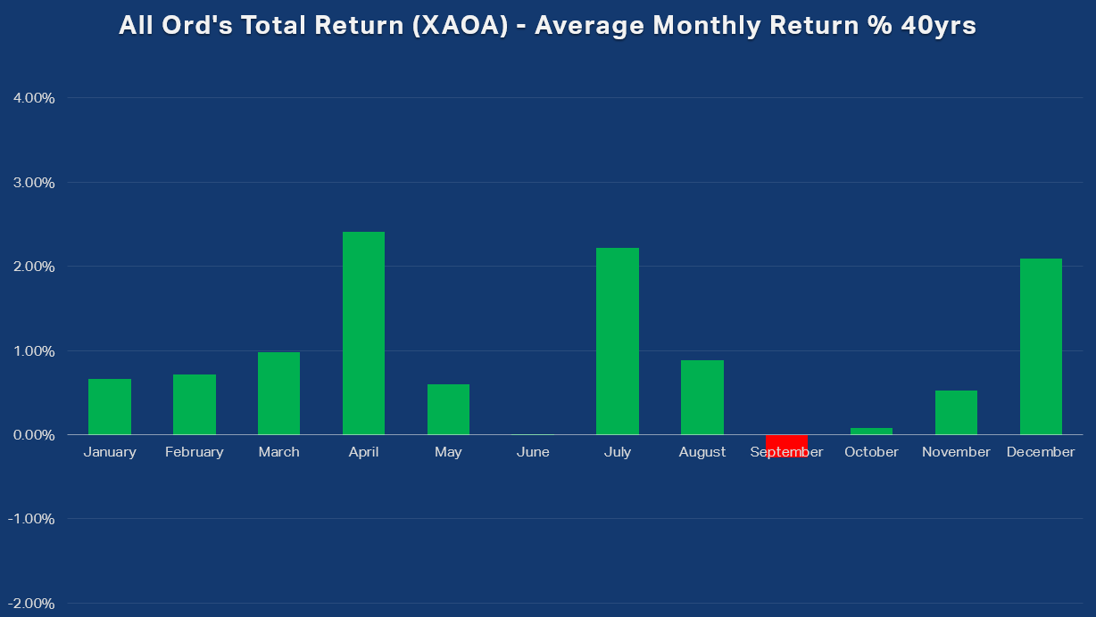 All Ord's Total Return (XAOA) Average Monthly Return percent 40yrs
