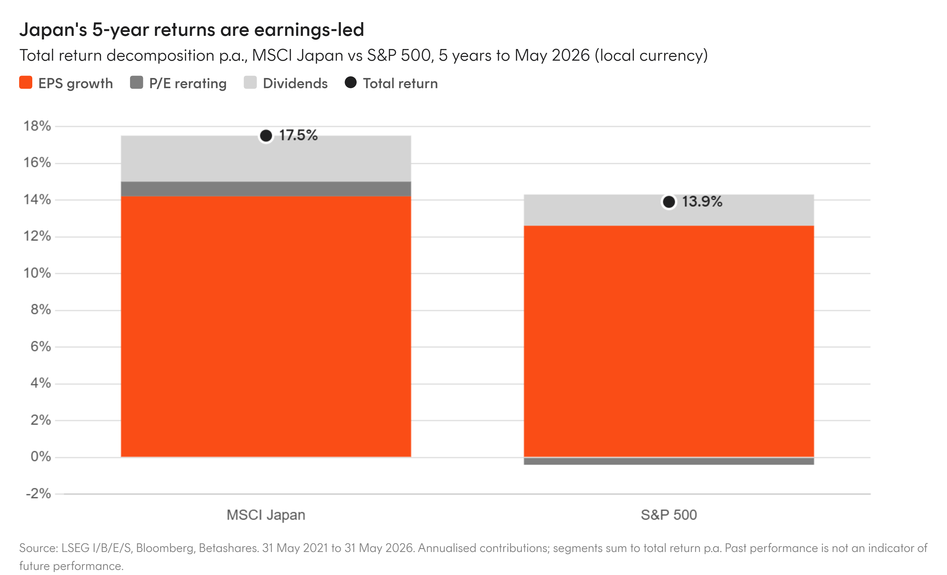 Source: LSEG I/B/E/S, Bloomberg, Betashares. 31 May 2021 to 31 May 2026. Annualised contributions; EPS growth and P/E rerating from forward estimates, dividends from total return; segments sum to total return p.a. (the dot). Past performance is not an indicator of future performance.
