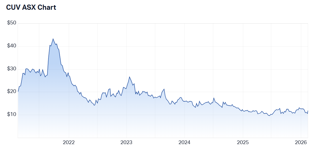 Five-year share price performance for Clinuvel. Source: Market Index, 16 February 2026. 