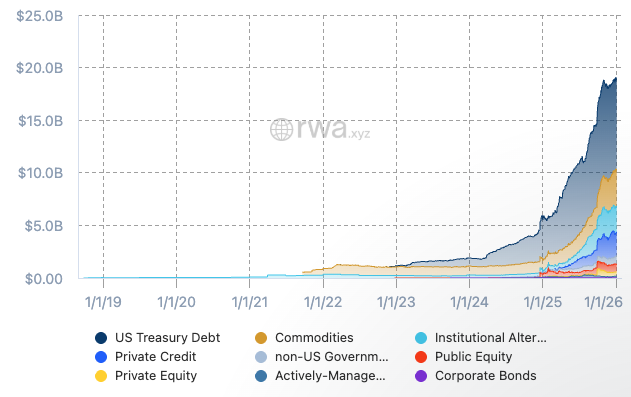 Tokenised real world assets by value (Source: rwa.xyz)