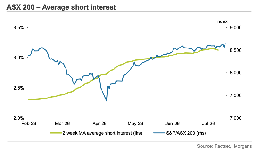 ASX 200 average short interest in 2026 (Source: Morgans)