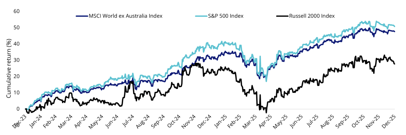 Source: Morningstar Direct, 31 December 2025. Performance in Australian dollars. Results assume immediate reinvestment of all dividends and exclude costs associated with investing and taxes. You cannot invest directly in an index. Past performance is not a reliable indicator of future performance.