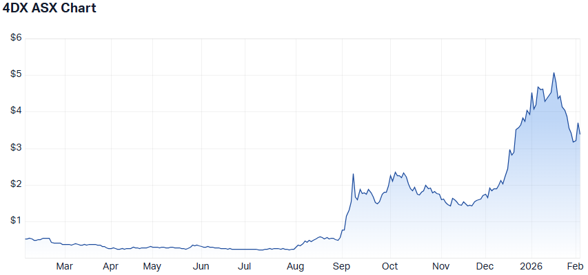 4DX 1-year performance. (Source: Market Index)
