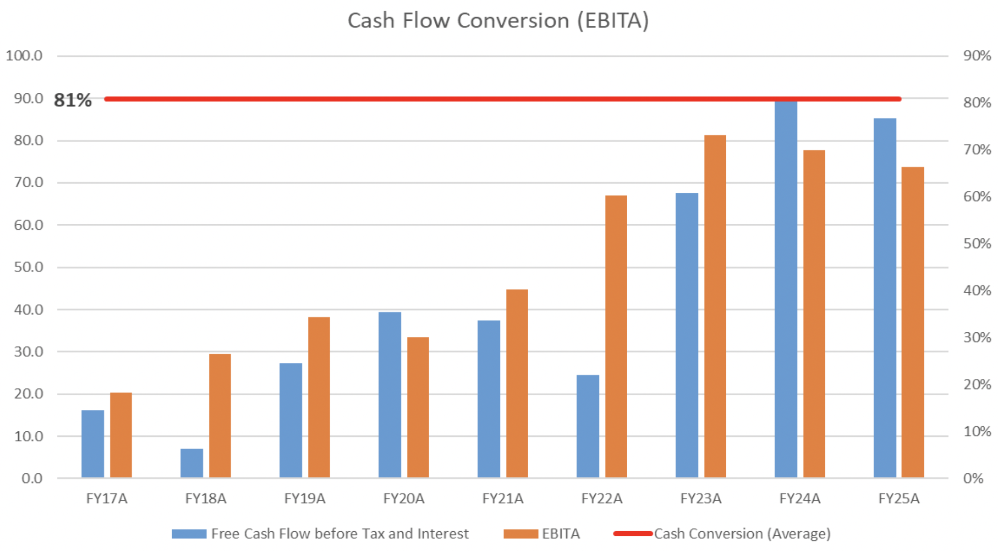 IMDEX cash flow conversion (Source: Spheria)
