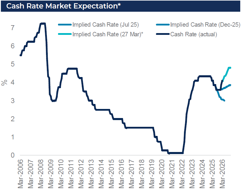 *Based on ASX 30 Day Interbank Cash Rate Futures. Source: RBA, ASX as at 27 Mar 26, Metrics Credit Partners