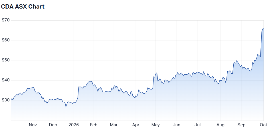 Codan one-year chart (Source: Market Index)