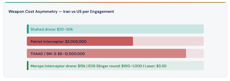 Weapon Cost Asymmetry — Iran vs US per Engagemet