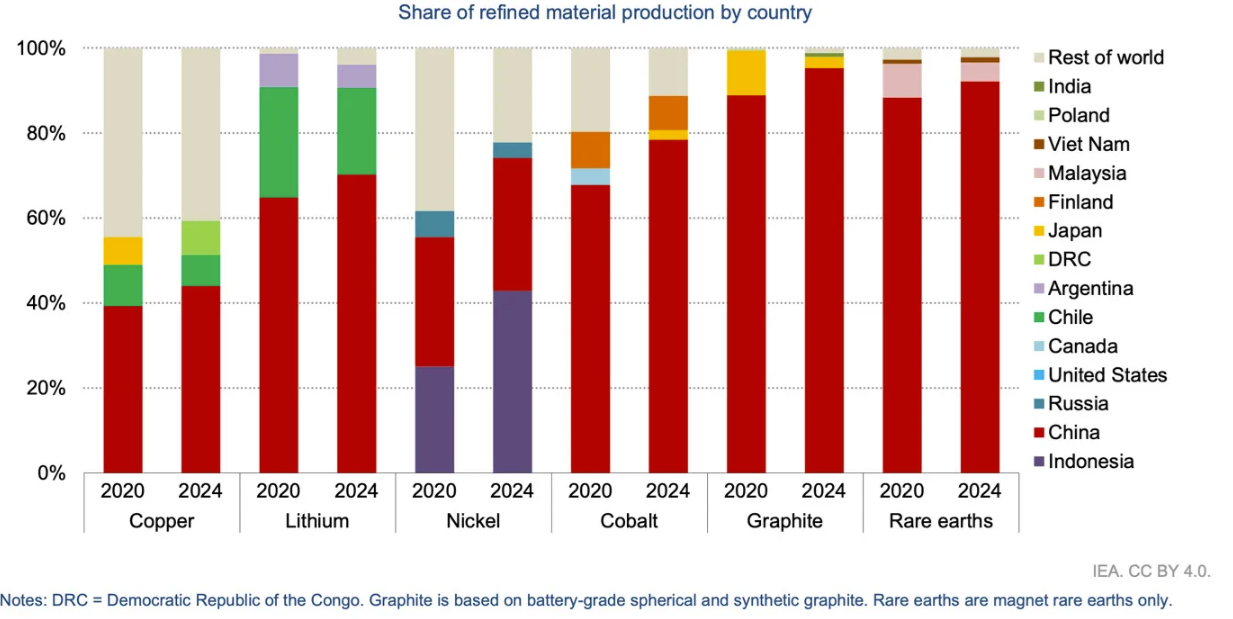 Source: IEA Critical Minerals Outlook 2025