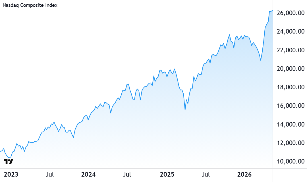 NASDAQ Composite Index chart. Source: TradingView