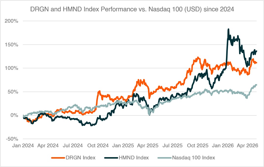 Source: Bloomberg data as of 4 May 2026. You cannot directly invest in an index. Past performance if not a indicator of future performance.