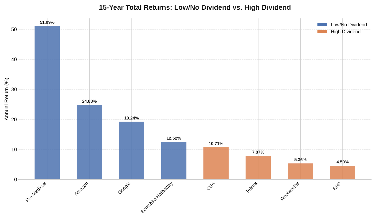 Returns are per annum and inclusive of dividends reinvested where applicable (Source: Morningstar)
