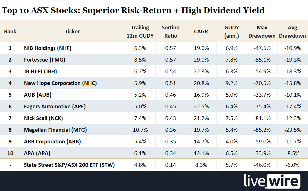 Top 10 ASX stocks over the 20-year lookback period ranked by Sortino Ratio, restricted to stocks with a trailing 12-month GUDY above 5%. Represents the best risk-adjusted total return among high-yield dividend payers. See Image 1 for abbreviation definitions. Source: as above. 
