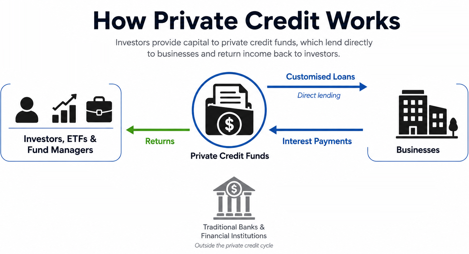 How Private Credit Works infographic