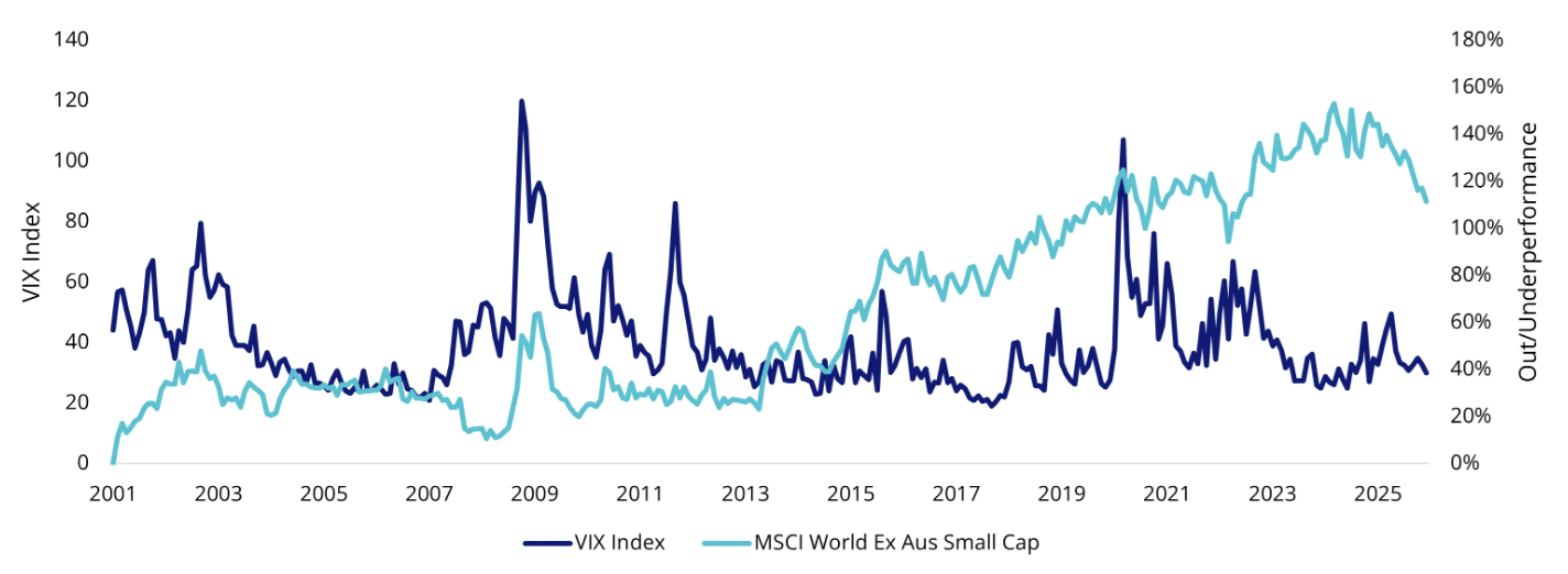 Source: VanEck. Bloomberg. 31 December 2025. Performance in Australian dollars. Results assume immediate reinvestment of all dividends and exclude costs associated with investing and taxes. You cannot invest directly in an index. Past performance is not a reliable indicator of future performance.. Index performance is not illustrative of fund performance.