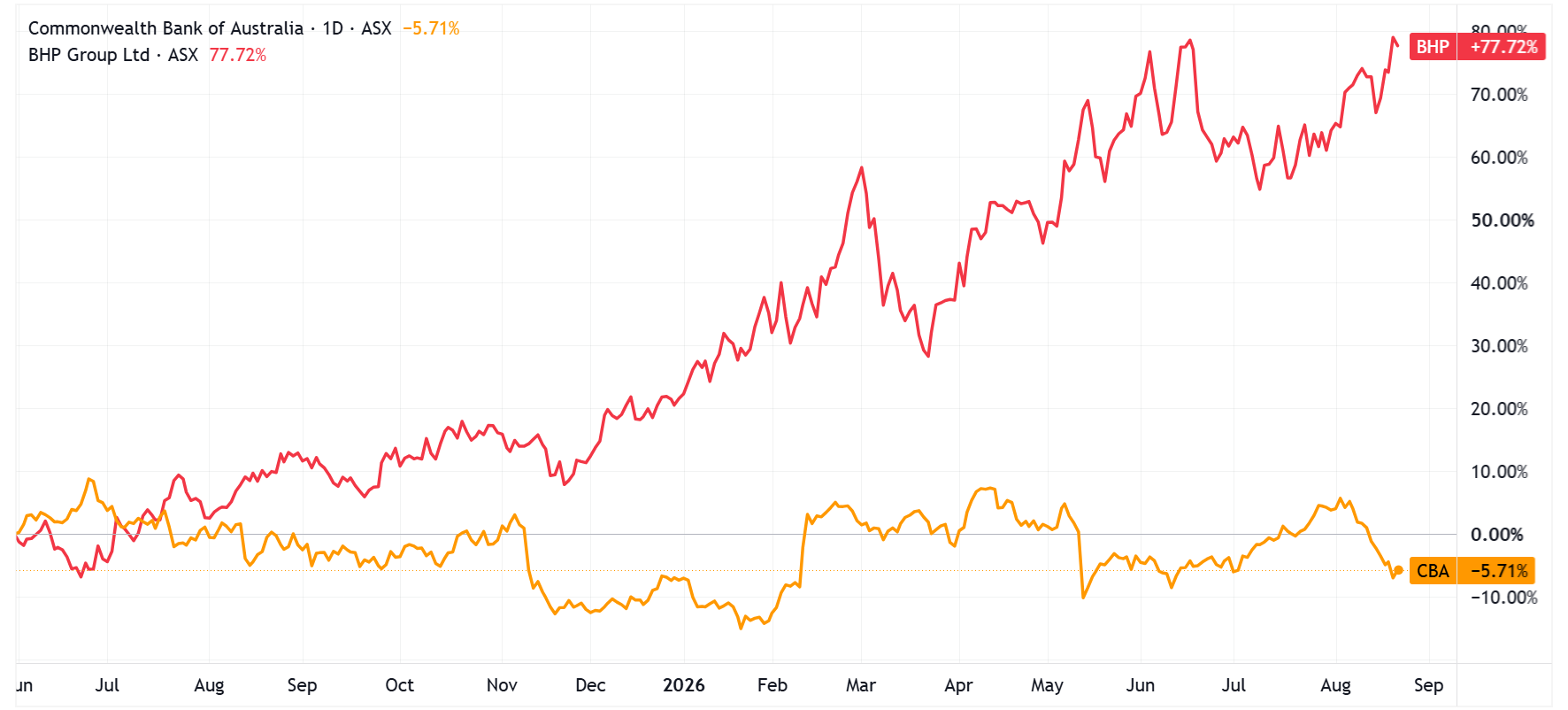 Chart: CBA share price versus BHP share price from June 2025, adjusted for dividends.