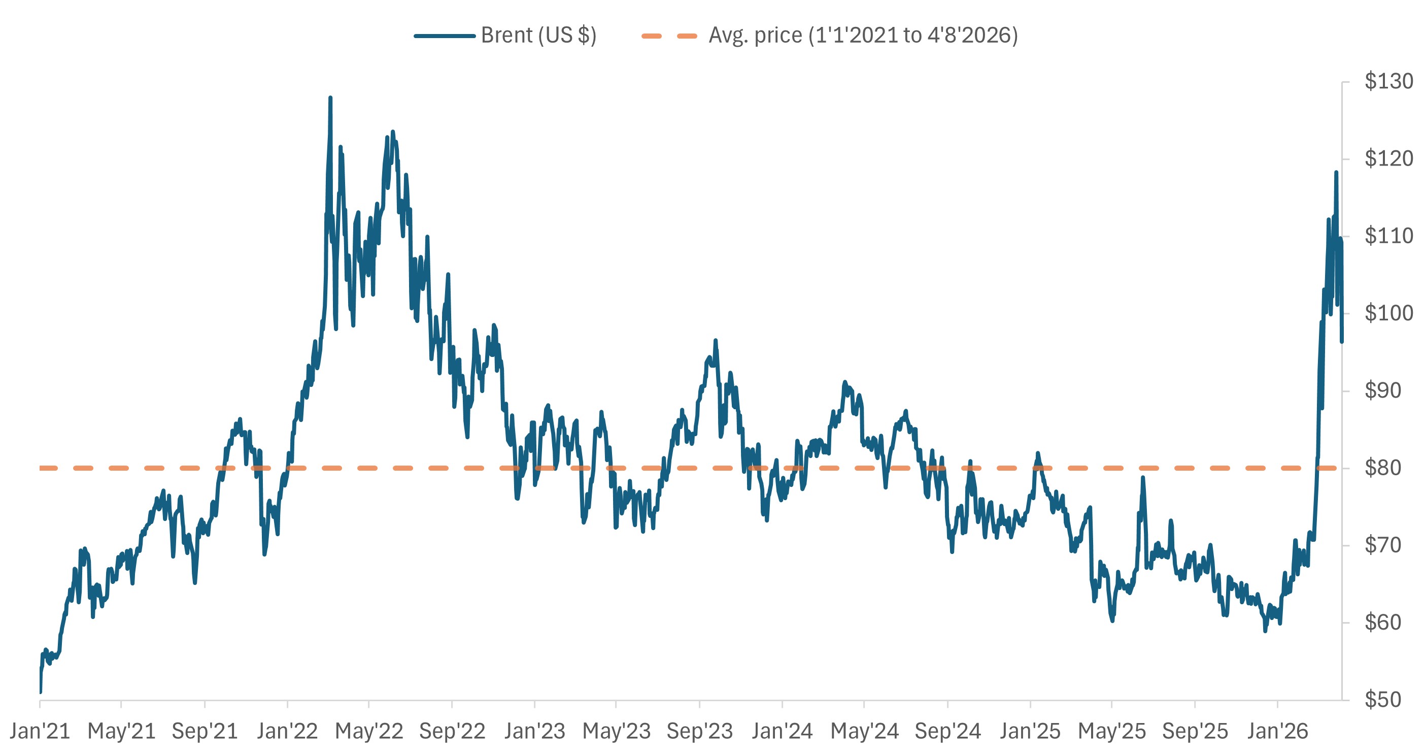 Source: Bloomberg, data from 1 January 2021 to 8 April 2026. Past performance is not a guarantee of future results.