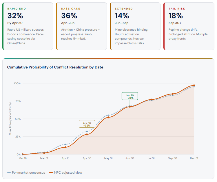 Cumulative Probability of Conflict Resolution by Date