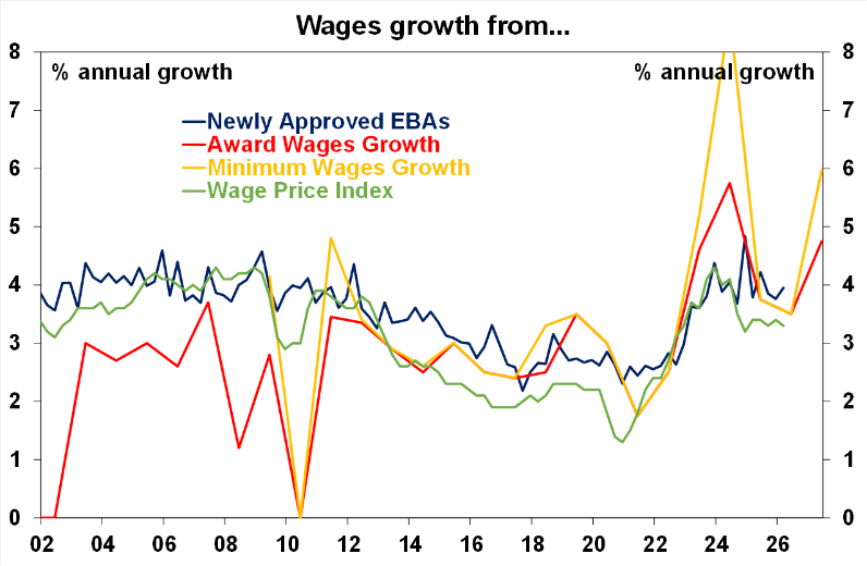 Source: Fair Work Commission, ABS, AMP