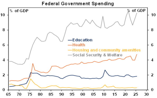 Note spending on disability care is included in Social Security & Welfare (Source: PBO, ABS, AMP)
