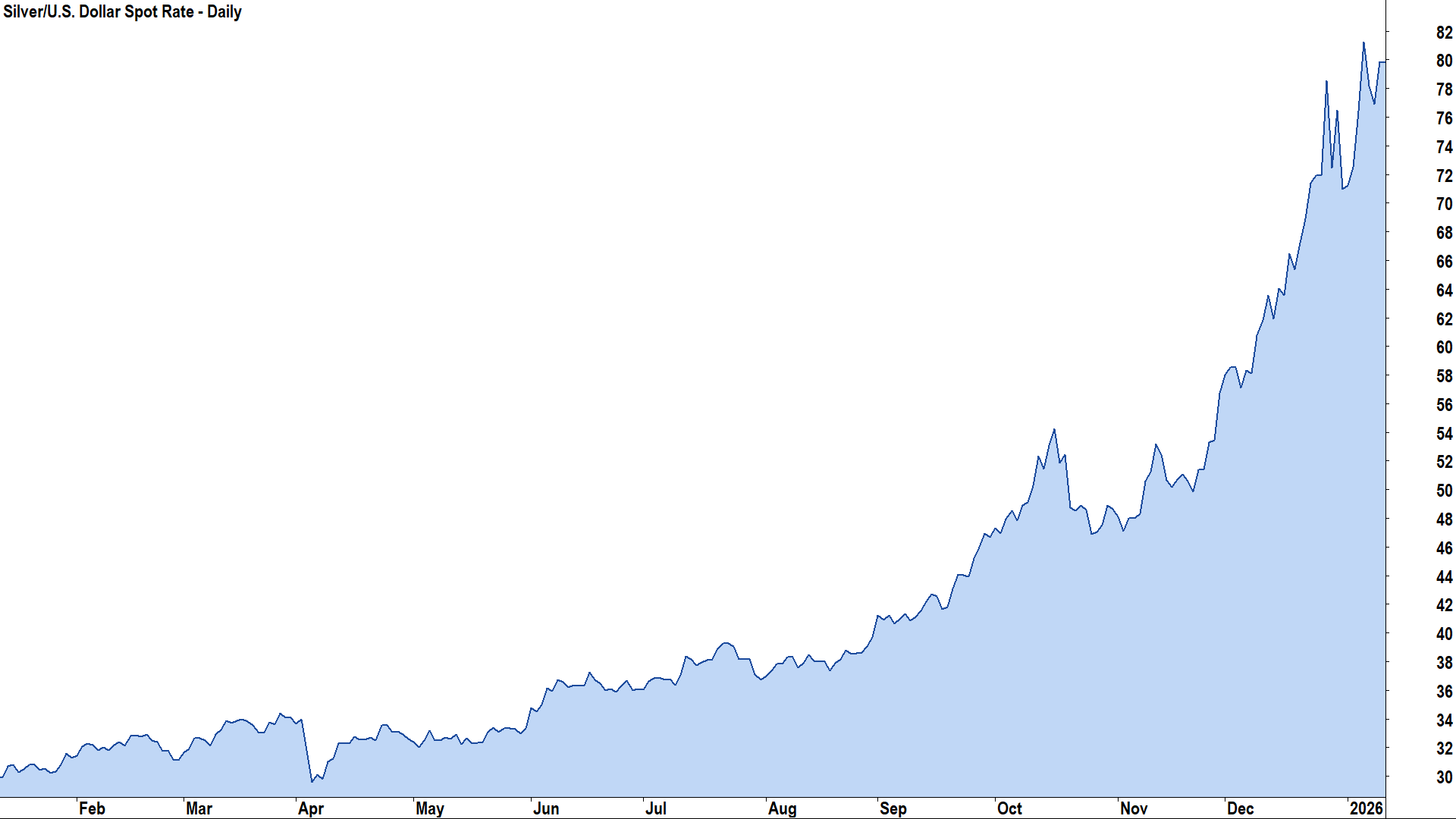Silver vs $US spot chart, 9 January 2026
