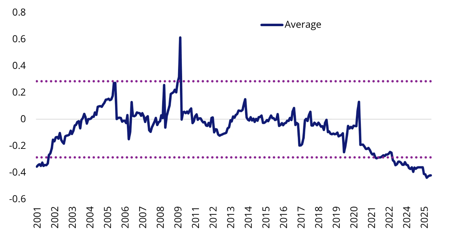 Source: Bloomberg, Z-score quantifies how many standard deviations valuations are different to the historical average. The graph above shows the average z-score by 12 month forward price to earnings, 12 month forward price to book, 12 month forward price to sales. Global small is the MSCI World Small Cap Index. Large caps represented by the MSCI World Index.