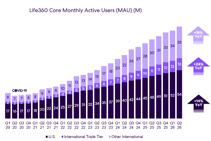 Source: Life360 Q2'26 Investor Presentation