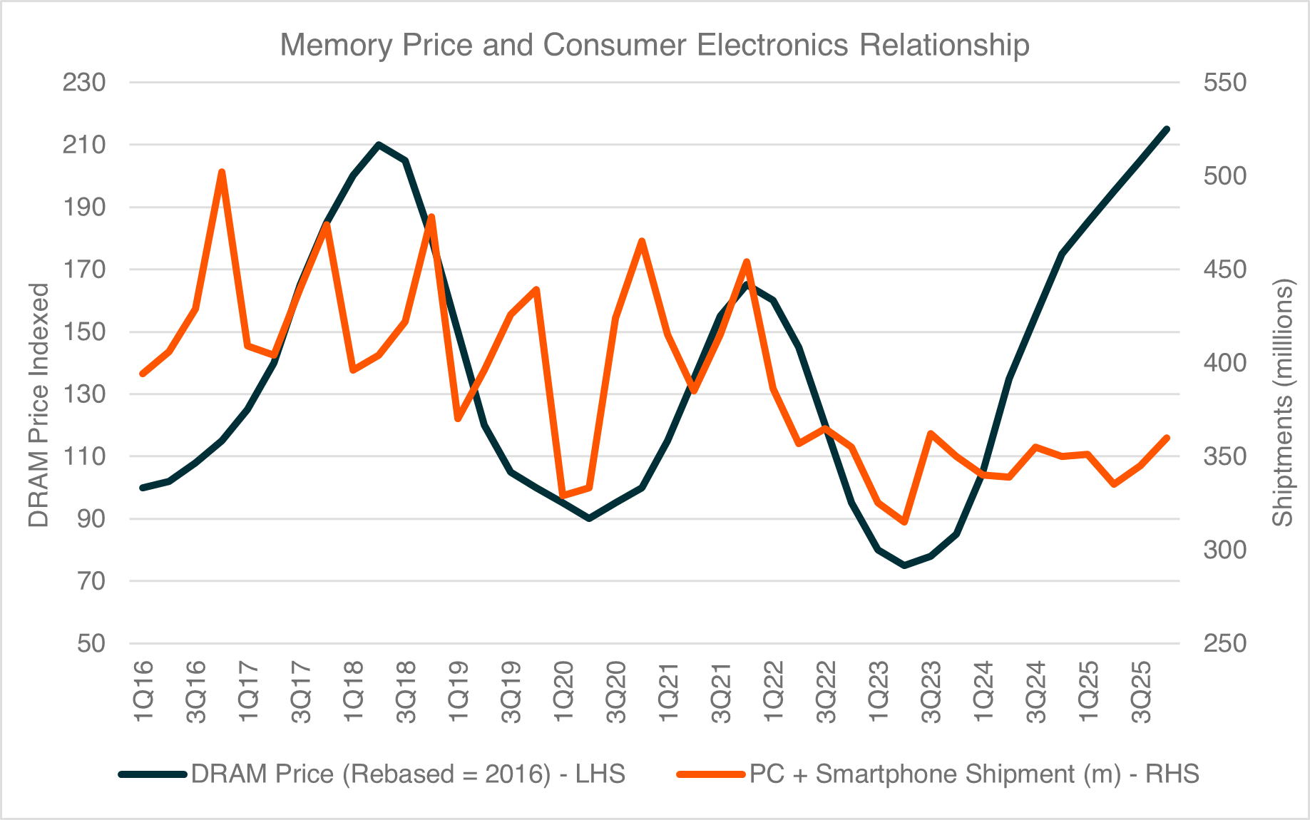 Source: Bank of Korea, Gartner, IDC