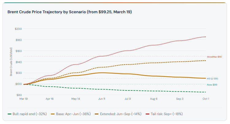Brent Crude Price Trajectory by Scenario (from $99.25, March 19)
