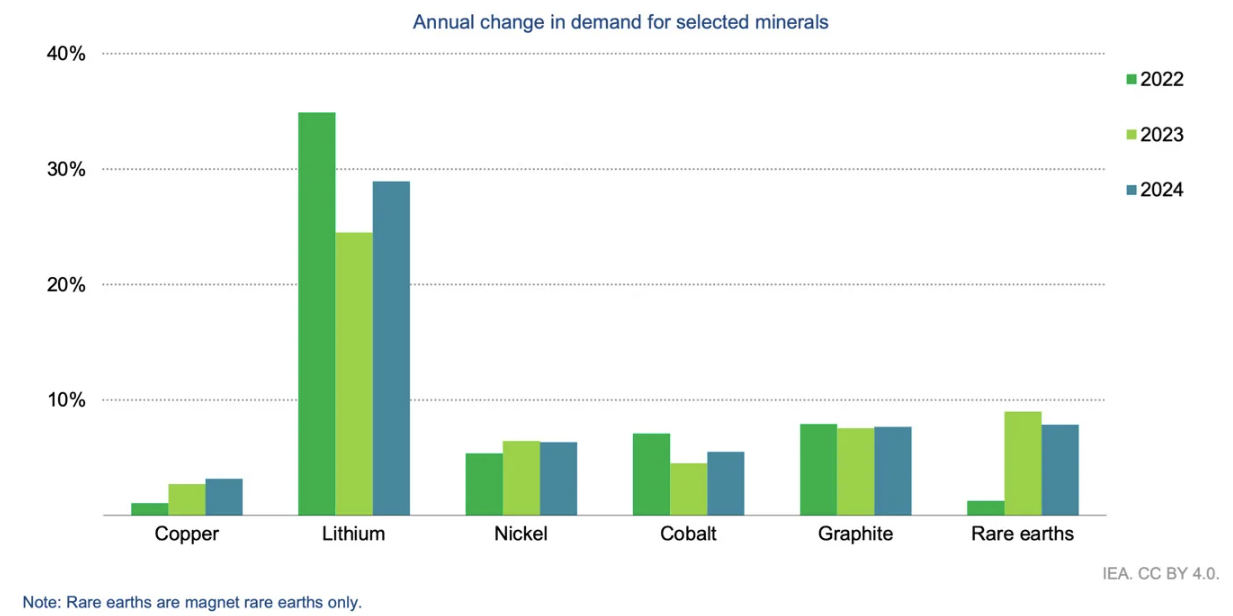 Source: IEA Global Critical Minerals Outlook 2025