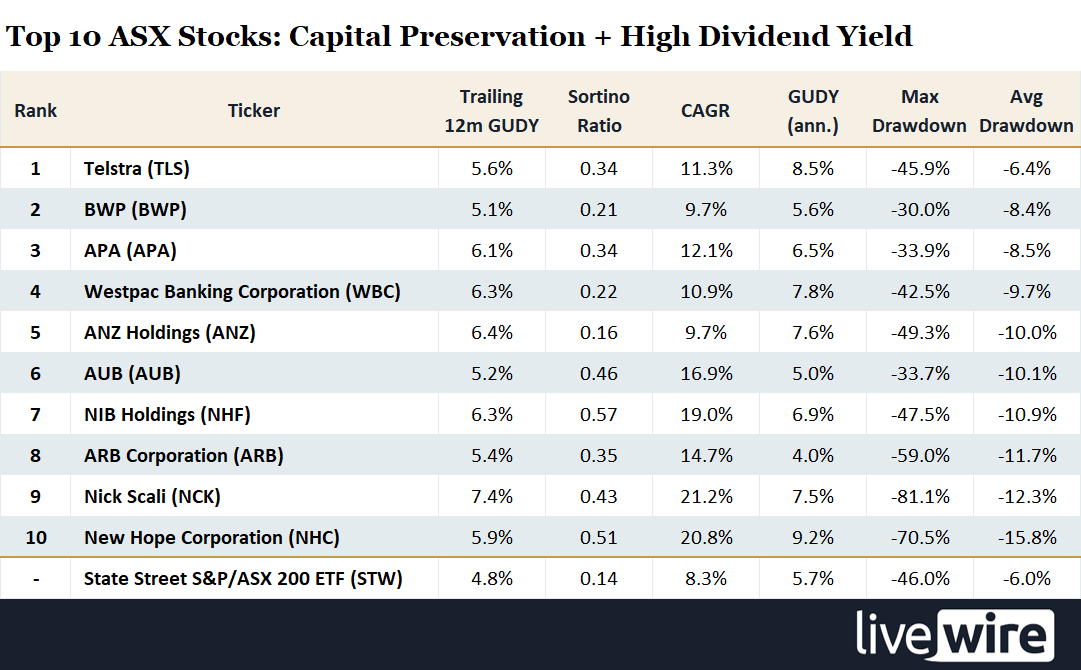 Top 10 ASX stocks over the 20-year lookback period ranked by lowest average drawdown, restricted to stocks with a trailing 12-month GUDY above 5% and a Sortino Ratio above the STW benchmark. Represents the most capital-stable high-yield dividend payers with market-beating risk-adjusted returns. See Image 1 for abbreviation definitions. Source: as above. 