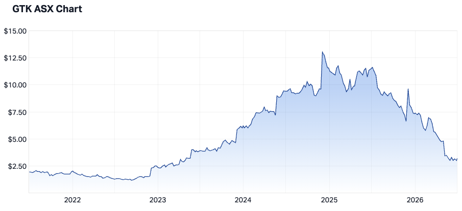 Gentrack 5-year chart (Source: Market Index)