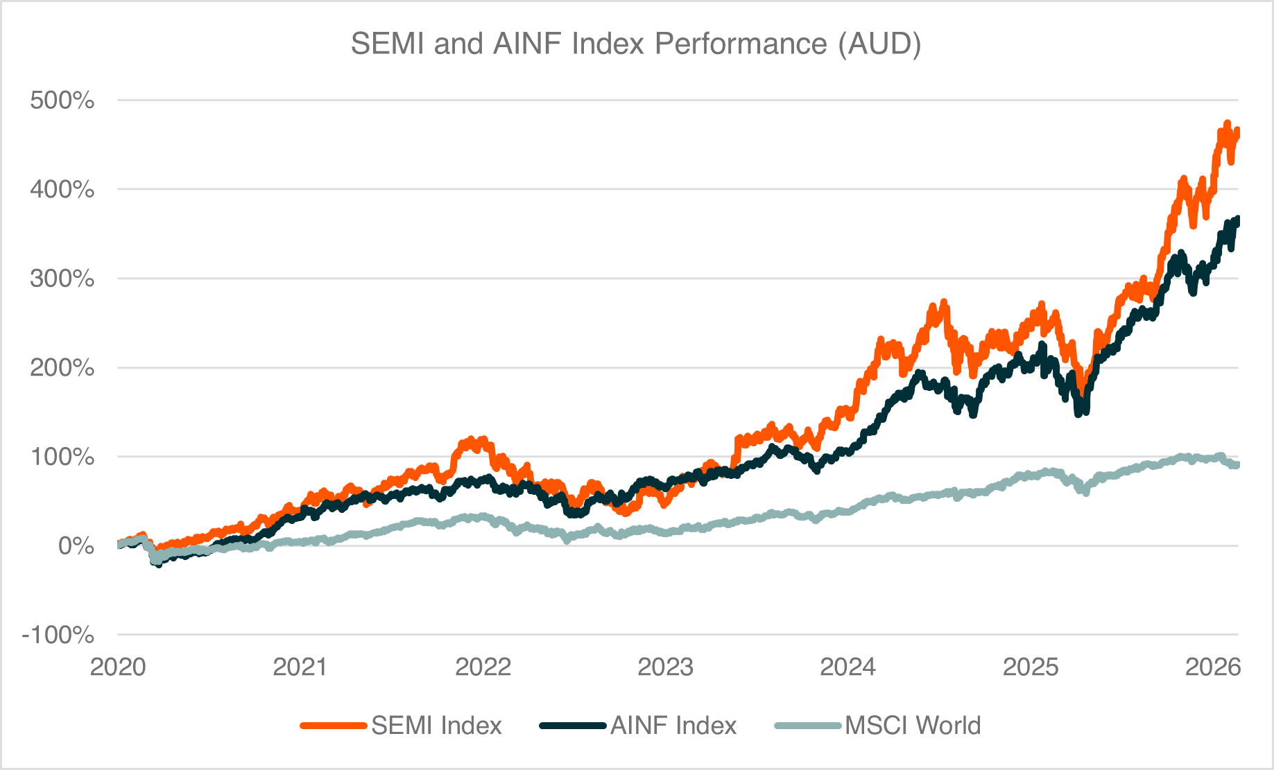 Source: Bloomberg data as of 19 Feb 2026. Past performance is not an indicator of future performance. You cannot invest directly in an index.