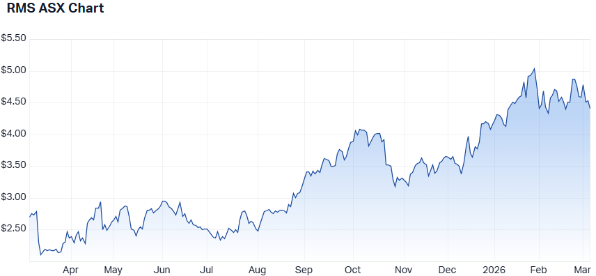 RMS 1-year performance. (Source: Market Index)