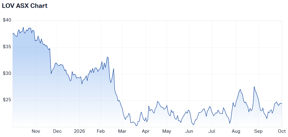 Lovisa one-year chart (Source: Market Index)