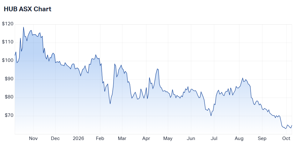 HUB24's one-year share price chart (Source: Market Index)