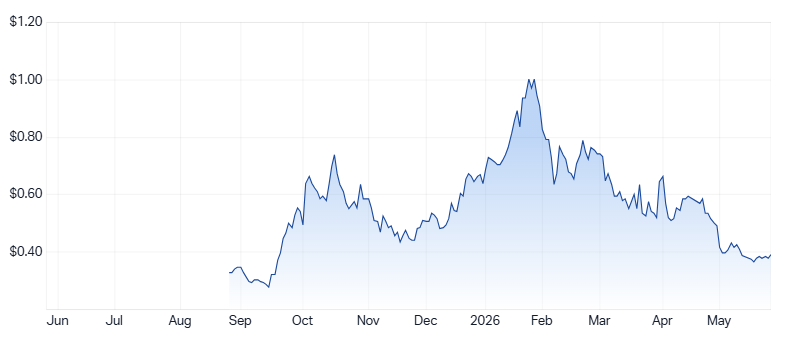 PEN 1-year price chart. Source: Market Index