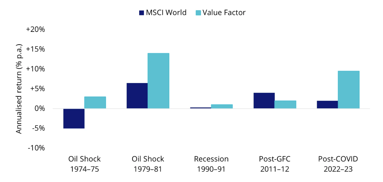 Source: Bloomberg; Value is MSCI World Value Factor (pre-2000) and MSCI World Enhanced Value Factor (post-2000); You cannot invest in an index. Returns in US dollars. Past performance is not indicative of future performance.