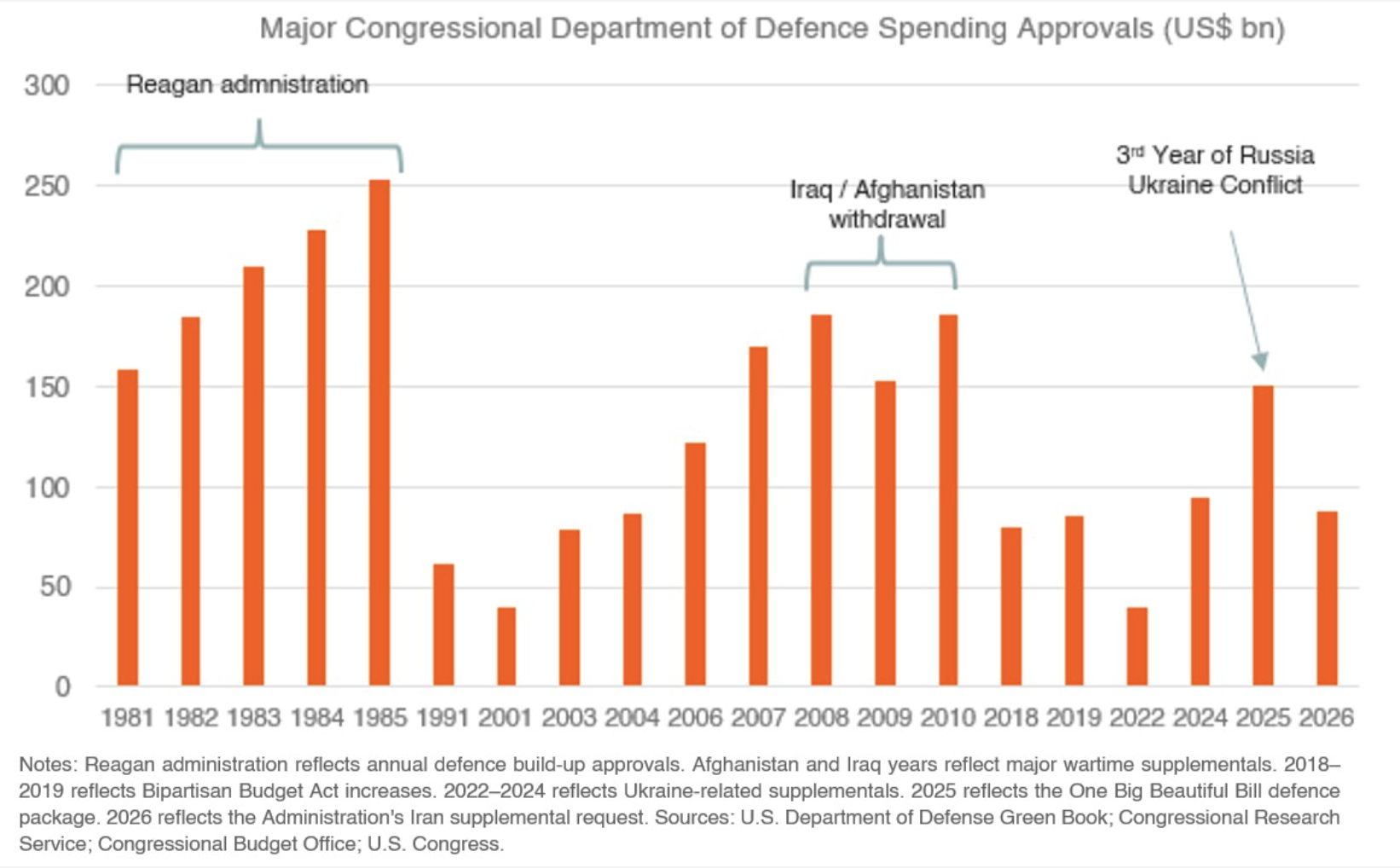 Notes: Reagan administration reflects annual defence build-up approvals. Afghanistan and Iraq years reflect major wartime supplementals. 2018–2019 reflects Bipartisan Budget Act increases. 2022–2024 reflects Ukraine-related supplementals. 2025 reflects the One Big Beautiful Bill defence package. 2026 reflects the Administration's Iran supplemental request. Sources: U.S. Department of Defense Green Book; Congressional Research Service; Congressional Budget Office; U.S. Congress.