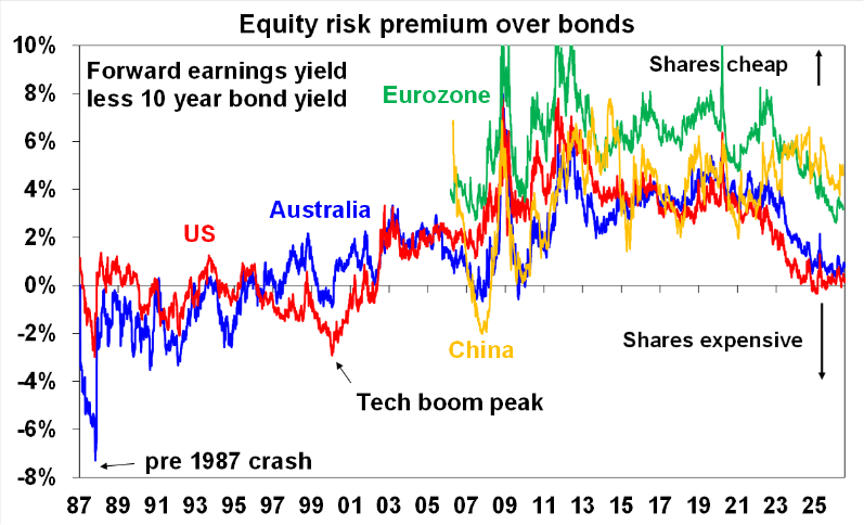 Source: Bloomberg, AMP