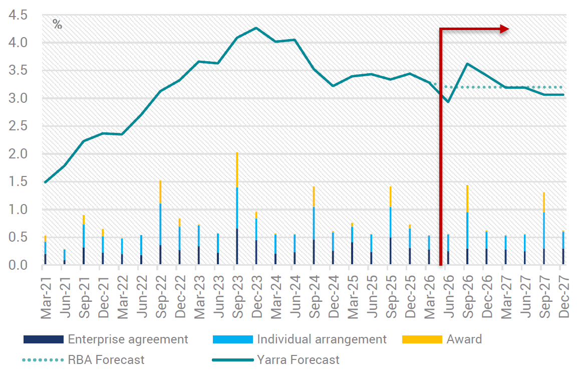 Source: ABS, RBA, YCM, Jun 2026.