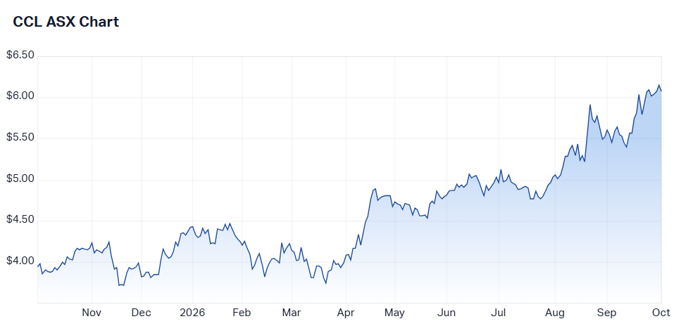 Cuscal one-year chart (Source: Market Index)