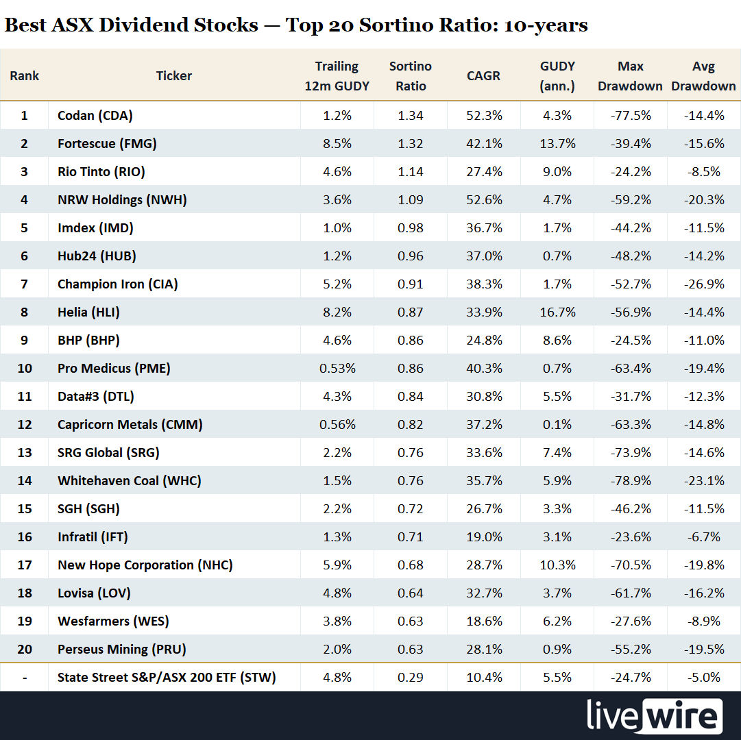 The top 20 ASX dividend-paying securities ranked by Sortino Ratio over the 10-year lookback period (June 2016 – May 2026). See Image 1 for abbreviation definitions and data sources. 