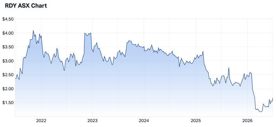 Readytech 5-year chart (Source: Market Index)