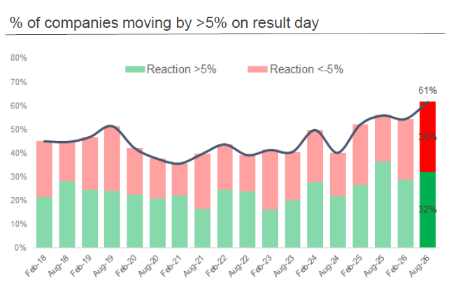 Source: Morgans FY26 Reporting Season Review